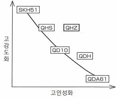 금형 재질의 인성-강도