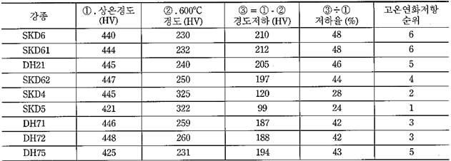 금형강의 고온연화 특성