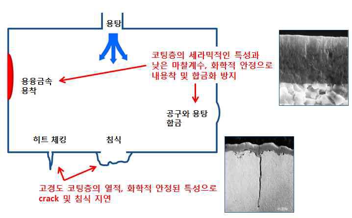 다이캐스팅 마모기구 및 코팅 역할