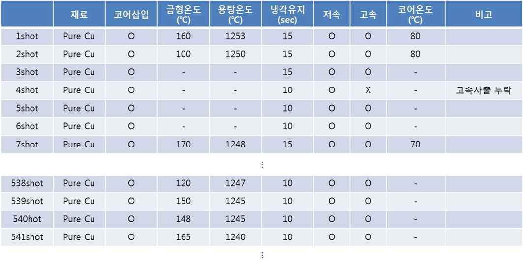 shot별 공정 조건