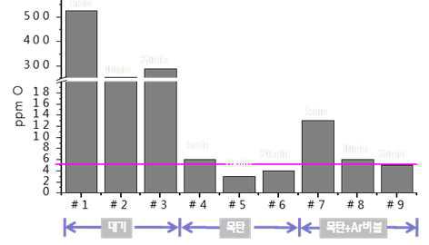 용탕처리 조건에 따른 산소함량 변화