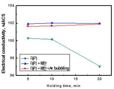 용탕처리 조건에 따른 전기전도도 변화