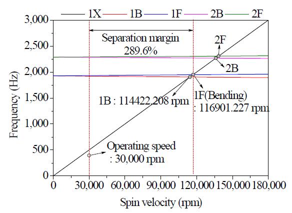 Campbell diagram