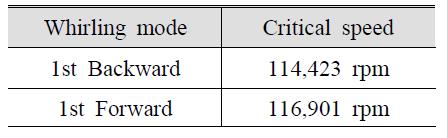 Whirling mode and Critical speed