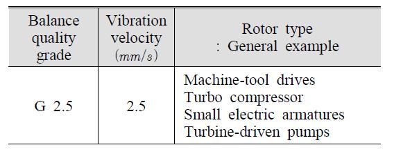 Balance quality grade of rotating rigid body