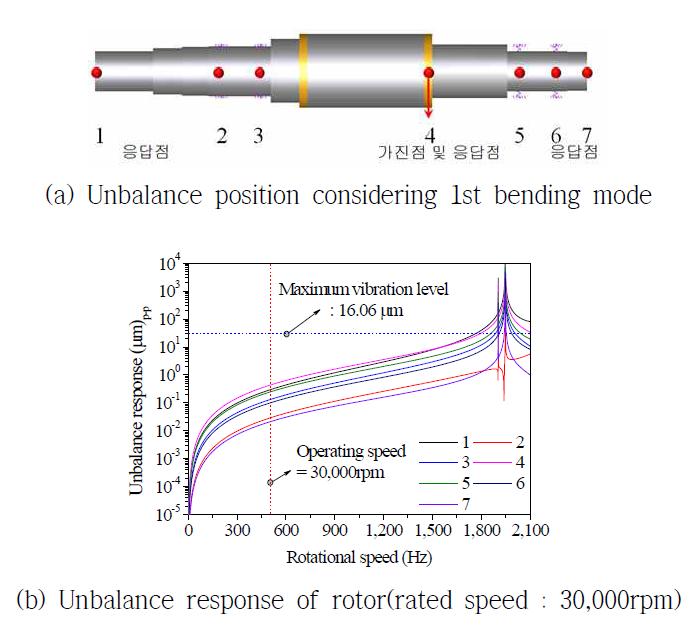 Unbalance analysis