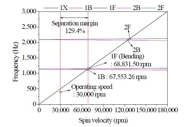 Campbell diagram