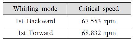 Whirling mode and Critical speed