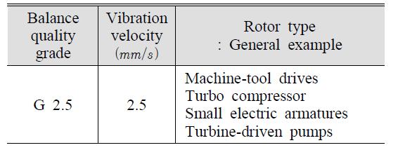 Balance quality grade of rotating rigid body