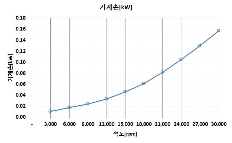 3kW 전동기의 운전속도에 따른 기계손 시험결과