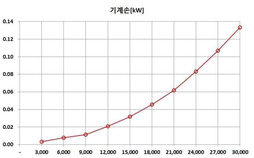 10kW 전동기의 운전속도에 따른 기계손 시험결과