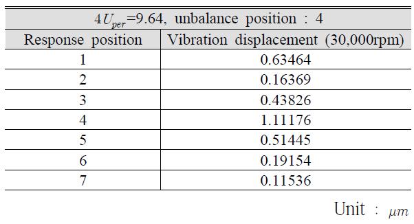 Vibration displacement in operating speed