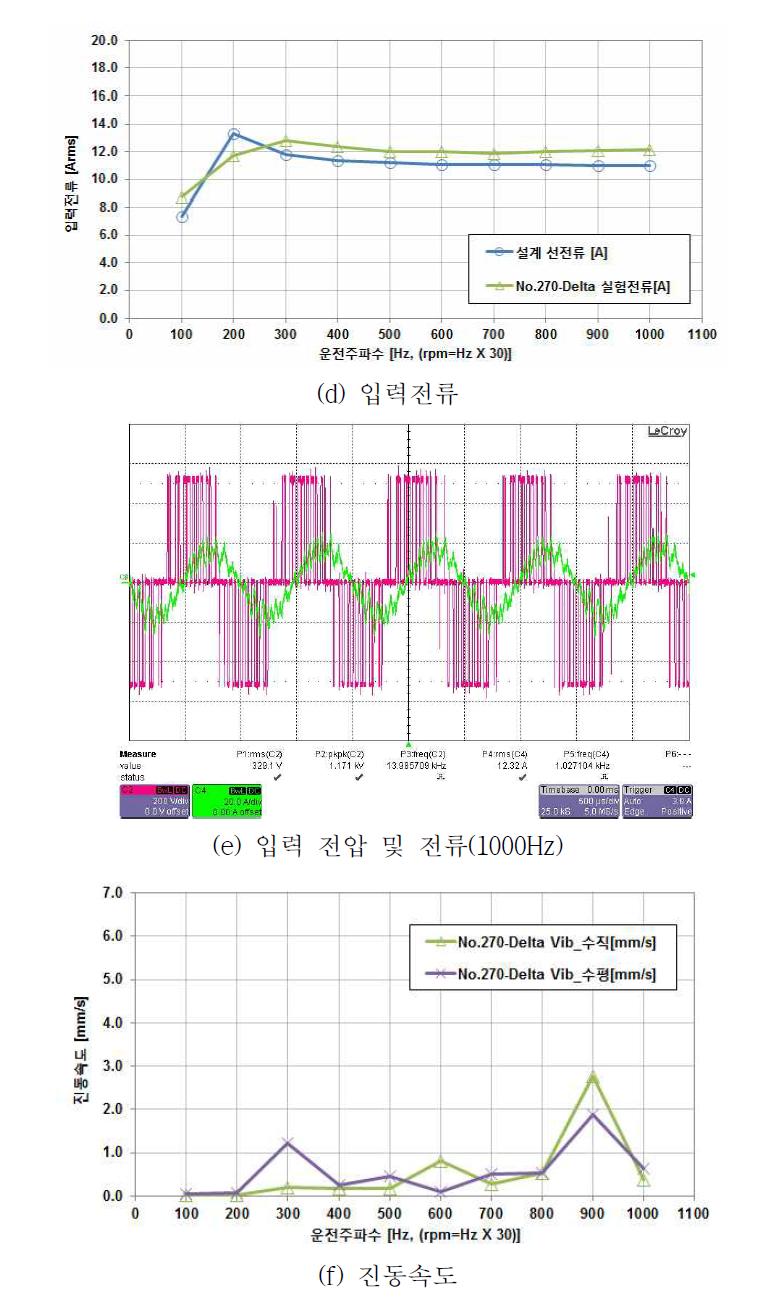 3kW 전동기 부하시험 결과