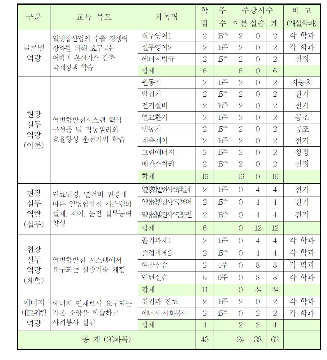 학과별 개설 및 운영 교과목 및 학점