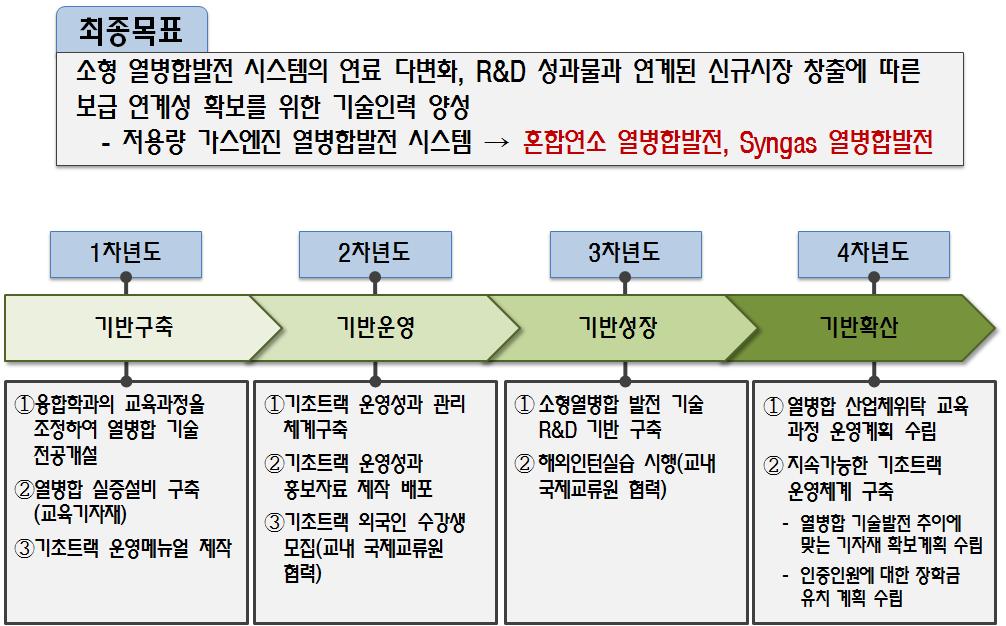 연차별 사업 목표