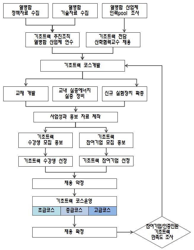 기초트랙 추진체계