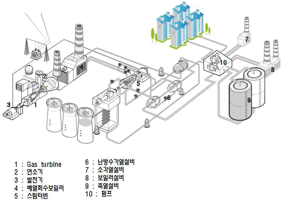 열병합발전시스템 구성