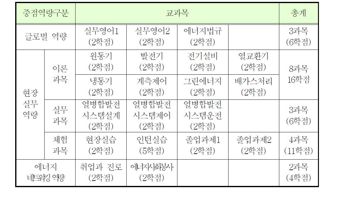 교과트랙 개설 교과목