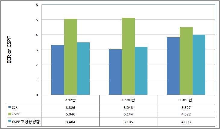 냉방시 성능인자 비교