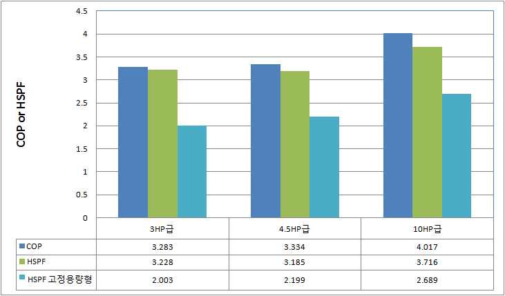 난방시 성능인자 비교