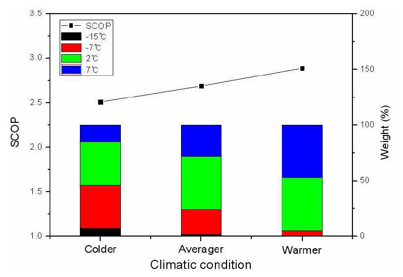 Variation of SCOP using seasonal performance factor