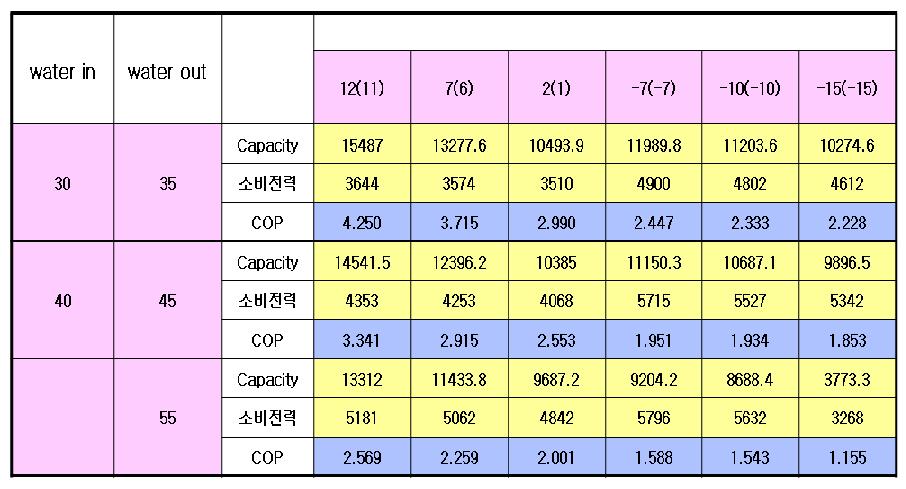 prEN 14825 시험 조건에 따른 결과