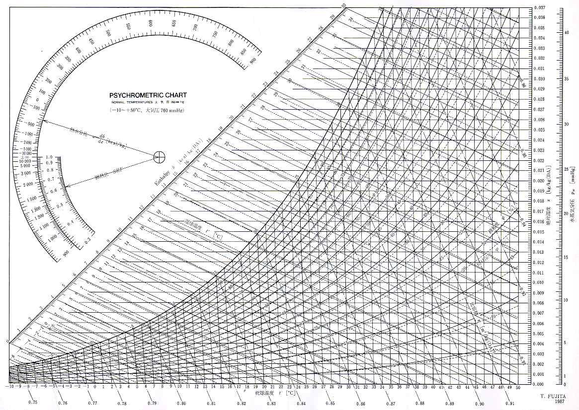 습공기 선도(Psychrometric chart)