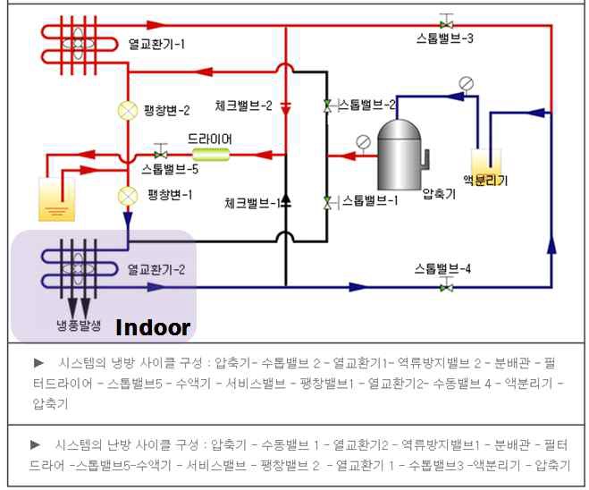 히트펌프 냉방사이클 개략도