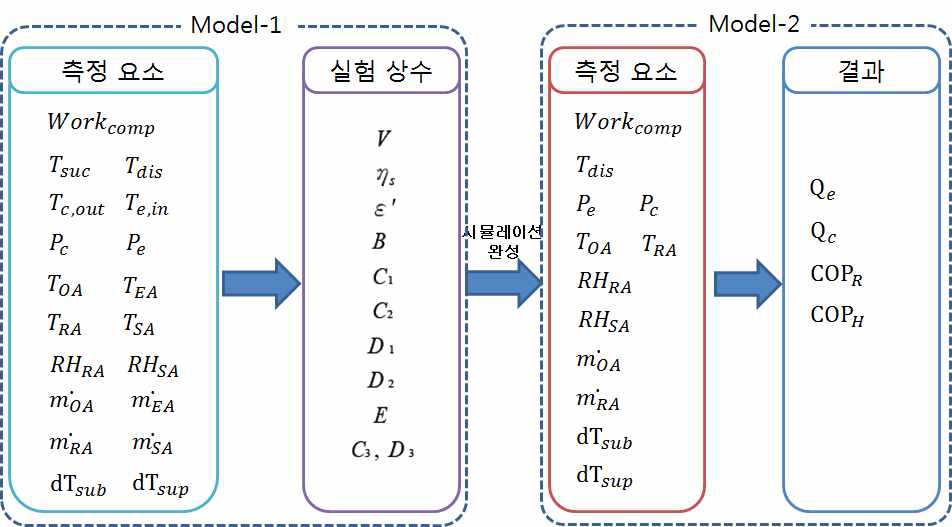 히트펌프 시뮬레이션 프로그래밍 프로세스 (수식 도출)