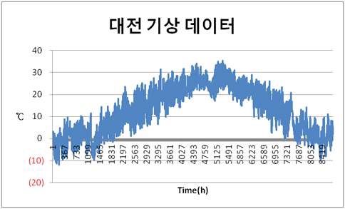 대전지역 년간 외기온도 데이터