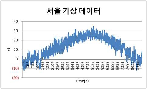 서울지역 년간 외기온도 데이터