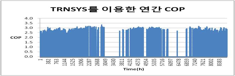 TRNSYS 시뮬레이션에 의한 년간 COP