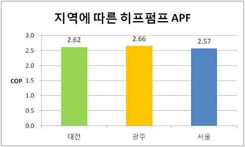 지역에 따른 공기 대 공기 히트펌프 APF