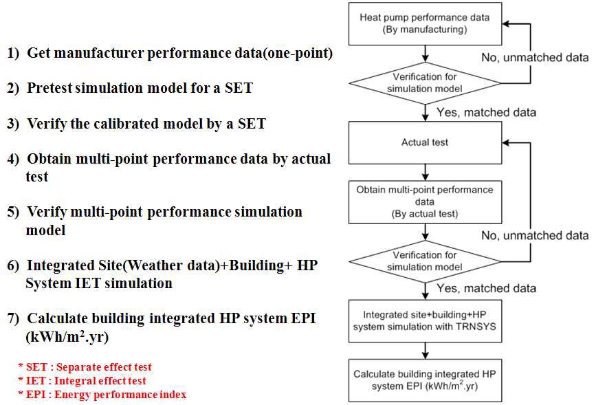 KIER 히트펌프시스템 년성능 평가를 위한 프로세스