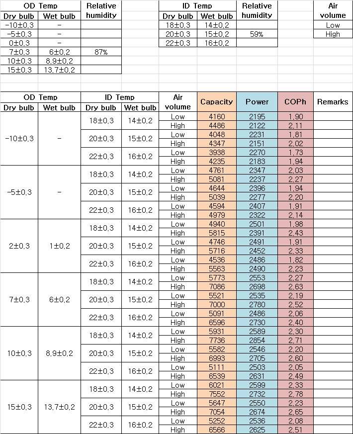 보간법을 사용한 난방운전 데이터(시료(2))