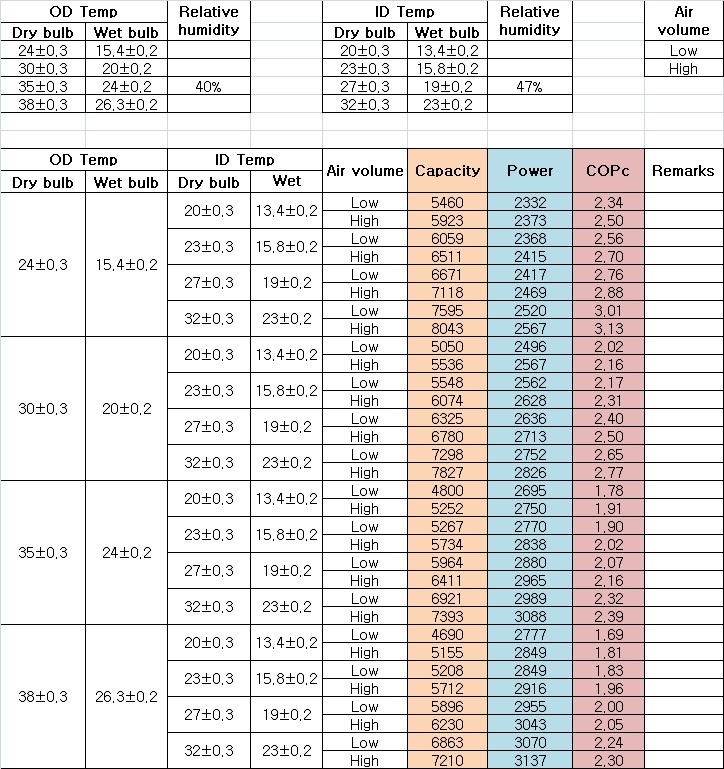 보간법을 사용한 냉방운전 데이터(시료(2))