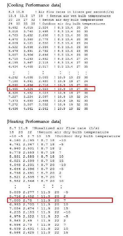 Cooling·Heating Performance data