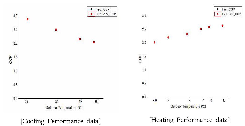 보간법을 사용한 냉·난방운전 데이터와 TRNSYS용 성능 데이터 비교 분석