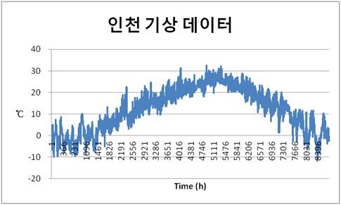 인천지역 년간 외기온도 데이터