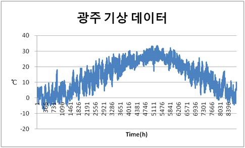 광주지역 년간 외기온도 데이터