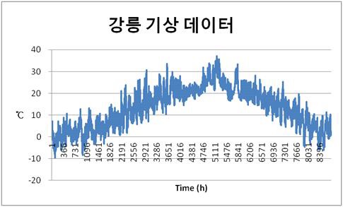 강릉지역 년간 외기온도 데이터