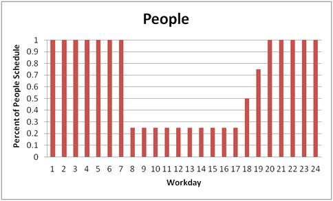 재실자(People) 스케줄 과리