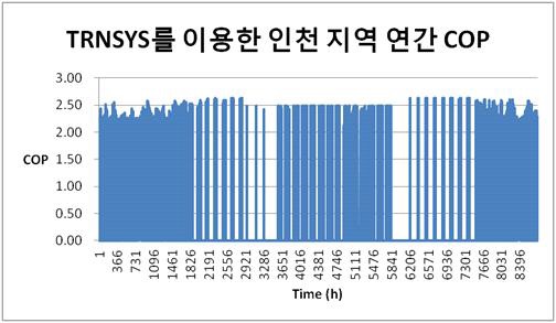 TRNSYS 시뮬레이션에 의한 년간 COP