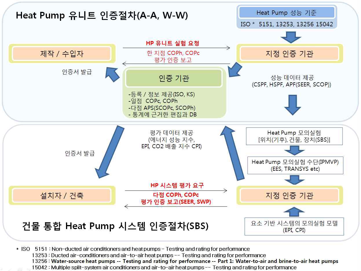 건물 통합형 히트펌프시스템 년성능 평가 인증 절차 개요도(SBS)