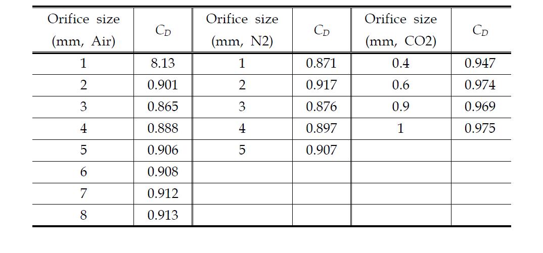 각 Orifice에 대해 유량 calibration을 통해 얻은 CD 결과값