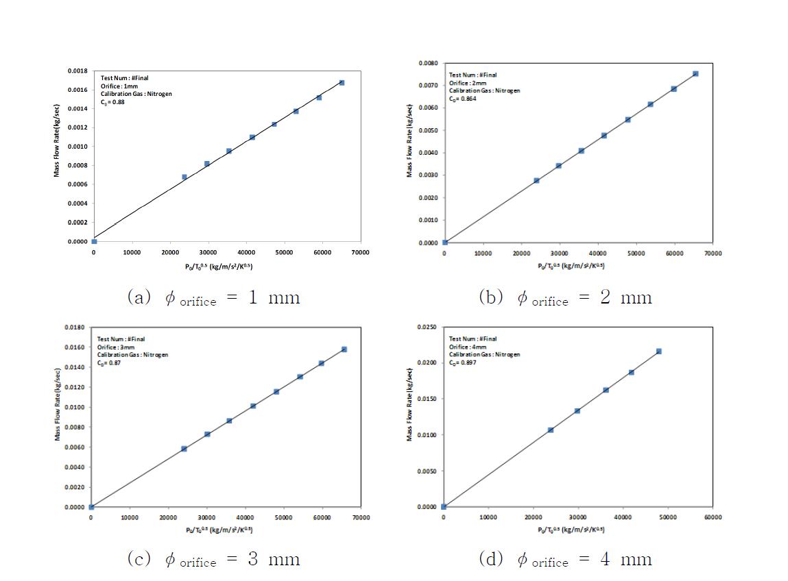 Orifice calibration 결과 (N2)