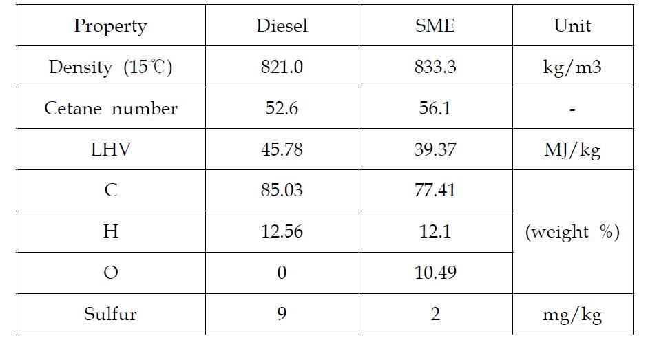 실험에 사용된 Diesel과 바이오디젤 (SME) 물성치 비교