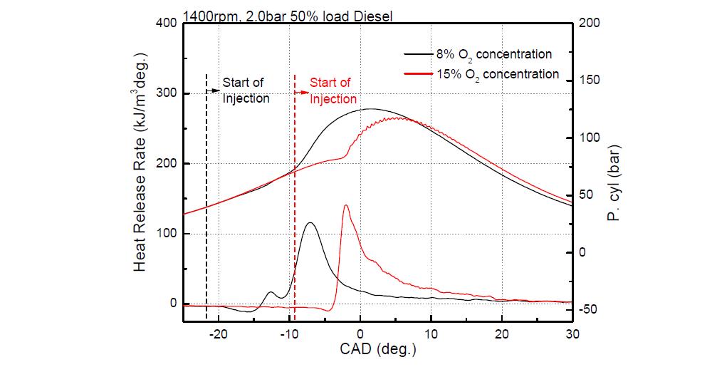 조기 분사 연소와 일반 디젤 연소에 대한 연소압 및 열방출률 비교