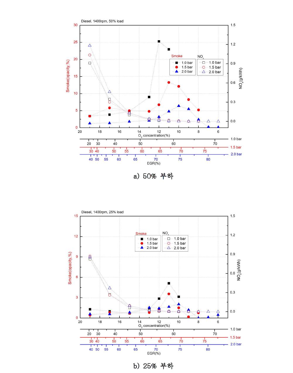 디젤의 O2 농도에 따른 Smoke/NOx 발생특성