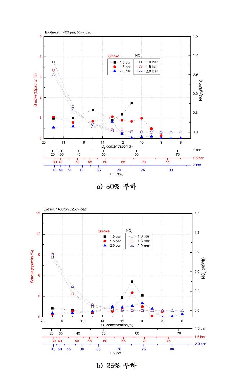 바이오디젤의 O2 농도에 따른 Smoke/NOx 발생특성